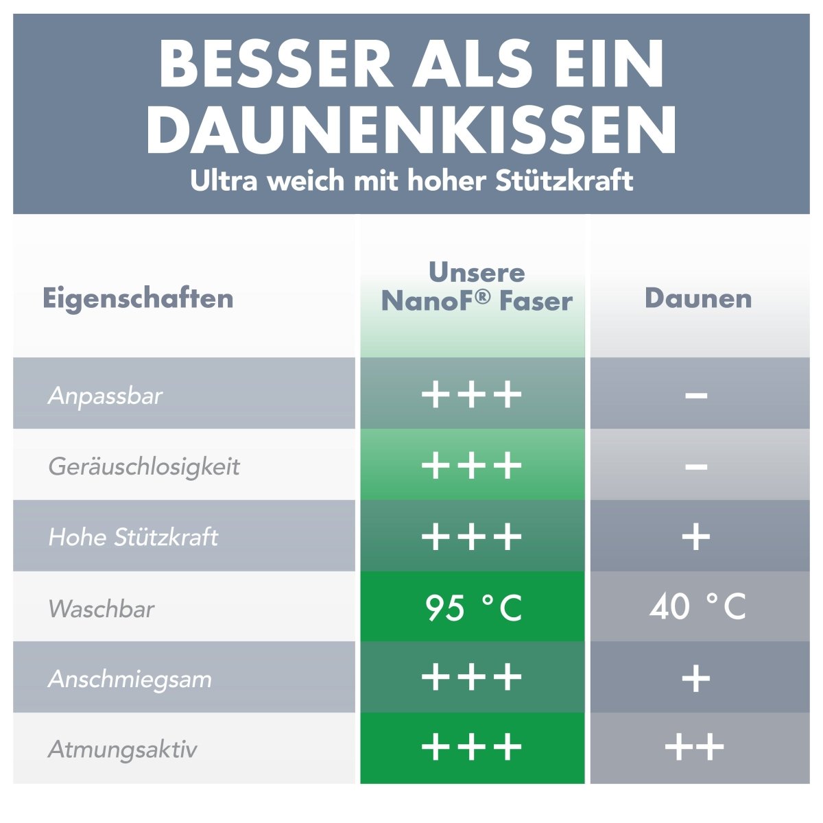 PREMIUM KOPFKISSEN NANO ISAK -