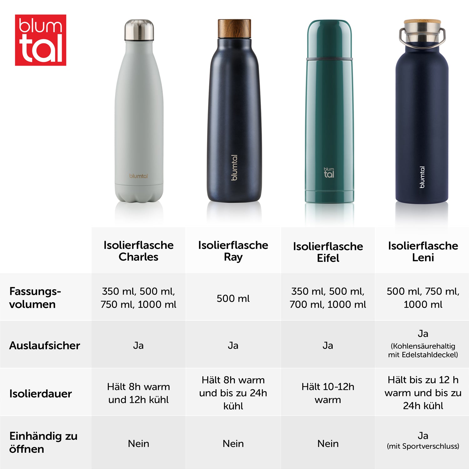 Vergleichstabelle von vier verschiedenen Isolierflaschenmodellen von Blume mit den Modellen Charles Ray Eifel und Leni die unterschiedliche Fassungsvolumen und Eigenschaften zeigen