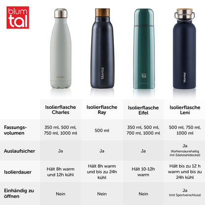 Vergleichstabelle von vier verschiedenen Isolierflaschenmodellen von Blume mit den Modellen Charles Ray Eifel und Leni die unterschiedliche Fassungsvolumen und Eigenschaften zeigen