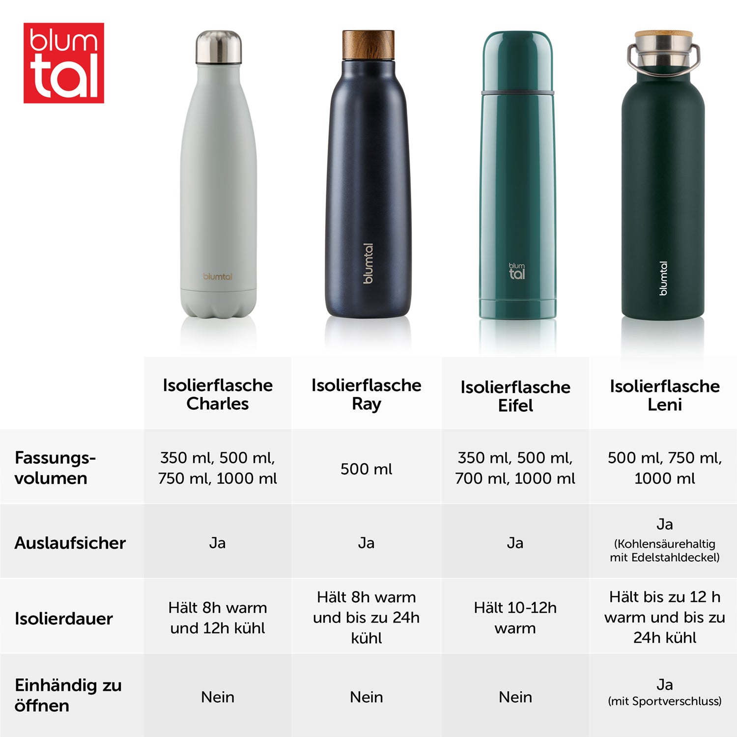 Vergleichstabelle von vier verschiedenen Isolierflaschenmodellen von Blume mit den Modellen Charles Ray Eifel und Leni die unterschiedliche Fassungsvolumen und Eigenschaften zeigen