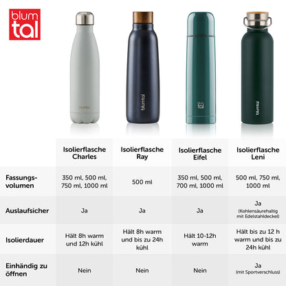 Vergleichstabelle von vier verschiedenen Isolierflaschenmodellen von Blume mit den Modellen Charles Ray Eifel und Leni die unterschiedliche Fassungsvolumen und Eigenschaften zeigen
