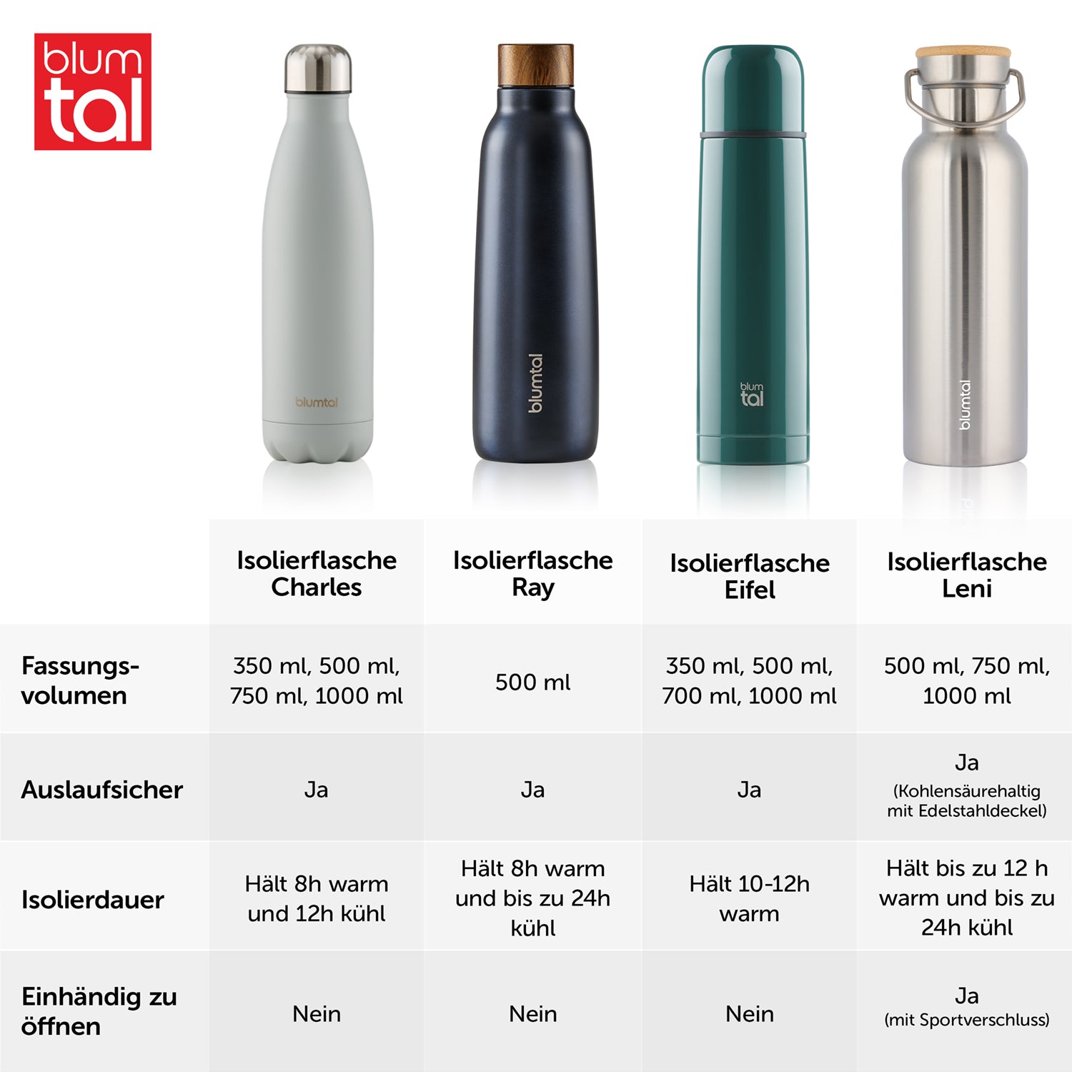 Vergleichstabelle von vier verschiedenen Isolierflaschenmodellen von Blume mit den Modellen Charles Ray Eifel und Leni die unterschiedliche Fassungsvolumen und Eigenschaften zeigen