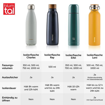 Vergleichstabelle von vier verschiedenen Isolierflaschenmodellen von Blume mit den Modellen Charles Ray Eifel und Leni die unterschiedliche Fassungsvolumen und Eigenschaften zeigen
