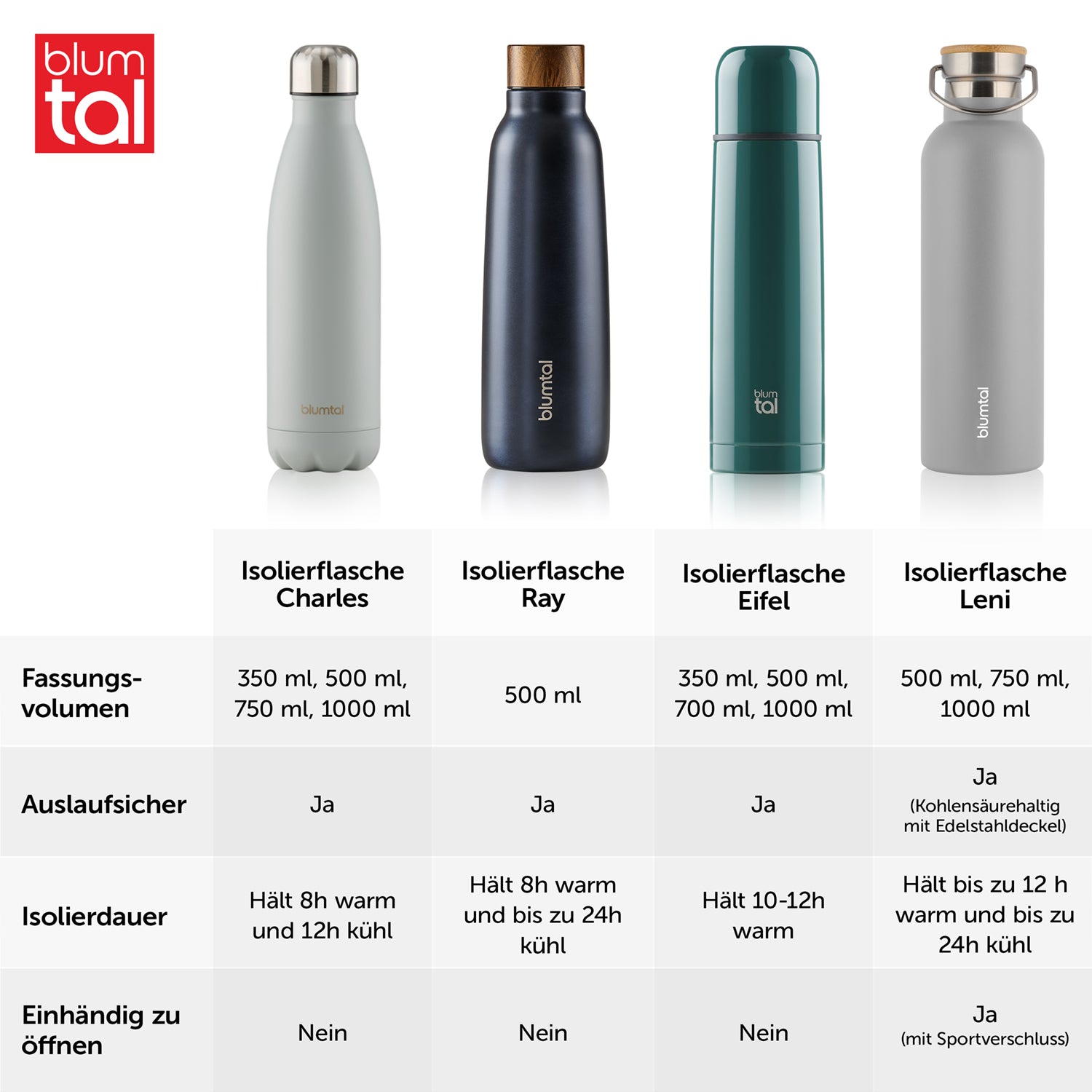 Vergleichstabelle von vier verschiedenen Isolierflaschenmodellen von Blume mit den Modellen Charles Ray Eifel und Leni die unterschiedliche Fassungsvolumen und Eigenschaften zeigen