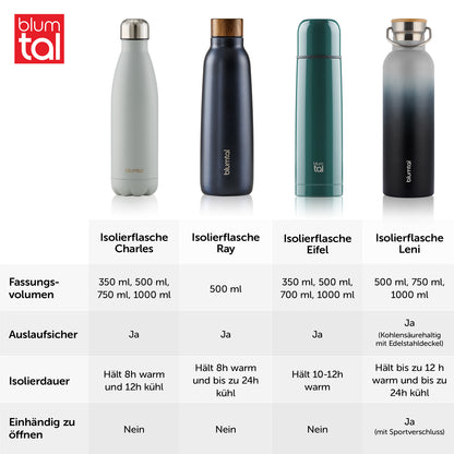Vergleichstabelle von vier verschiedenen Isolierflaschenmodellen von Blume mit den Modellen Charles Ray Eifel und Leni die unterschiedliche Fassungsvolumen und Eigenschaften zeigen