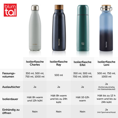 Vergleichstabelle von vier verschiedenen Isolierflaschenmodellen von Blume mit den Modellen Charles Ray Eifel und Leni die unterschiedliche Fassungsvolumen und Eigenschaften zeigen