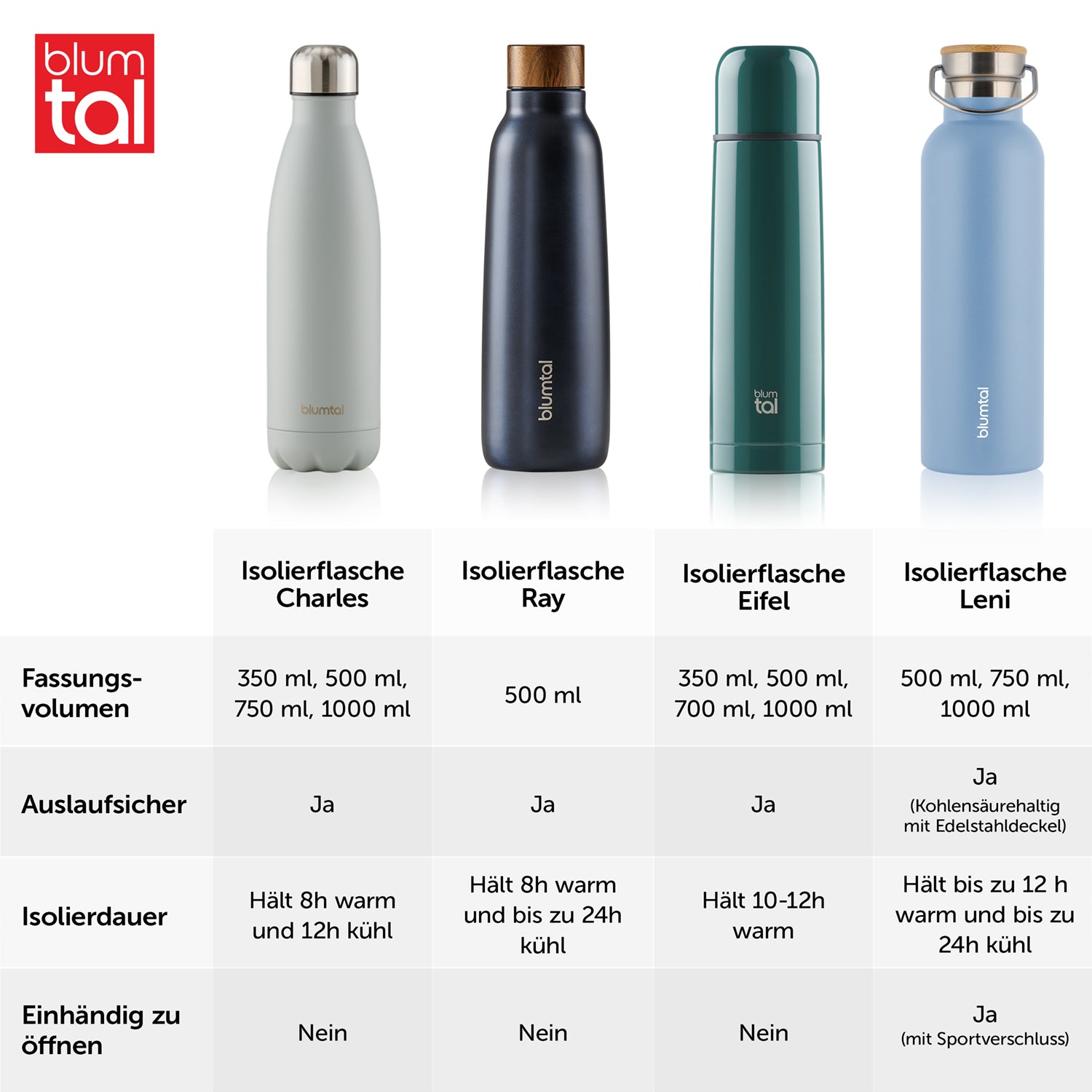 Vergleichstabelle von vier verschiedenen Isolierflaschenmodellen von Blume mit den Modellen Charles Ray Eifel und Leni die unterschiedliche Fassungsvolumen und Eigenschaften zeigen