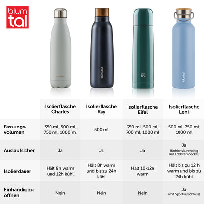 Vergleichstabelle von vier verschiedenen Isolierflaschenmodellen von Blume mit den Modellen Charles Ray Eifel und Leni die unterschiedliche Fassungsvolumen und Eigenschaften zeigen