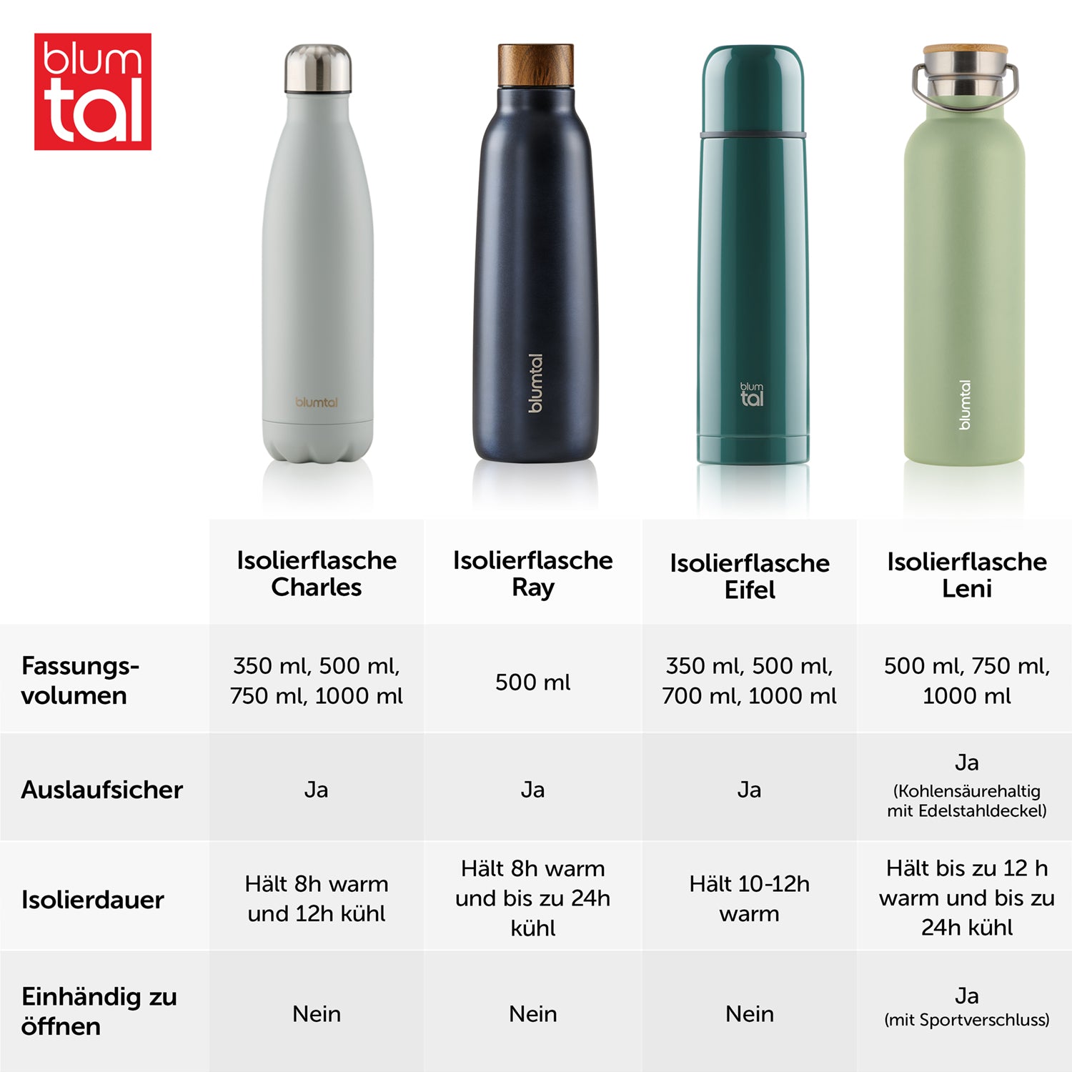 Vergleichstabelle von vier verschiedenen Isolierflaschenmodellen von Blume mit den Modellen Charles Ray Eifel und Leni die unterschiedliche Fassungsvolumen und Eigenschaften zeigen