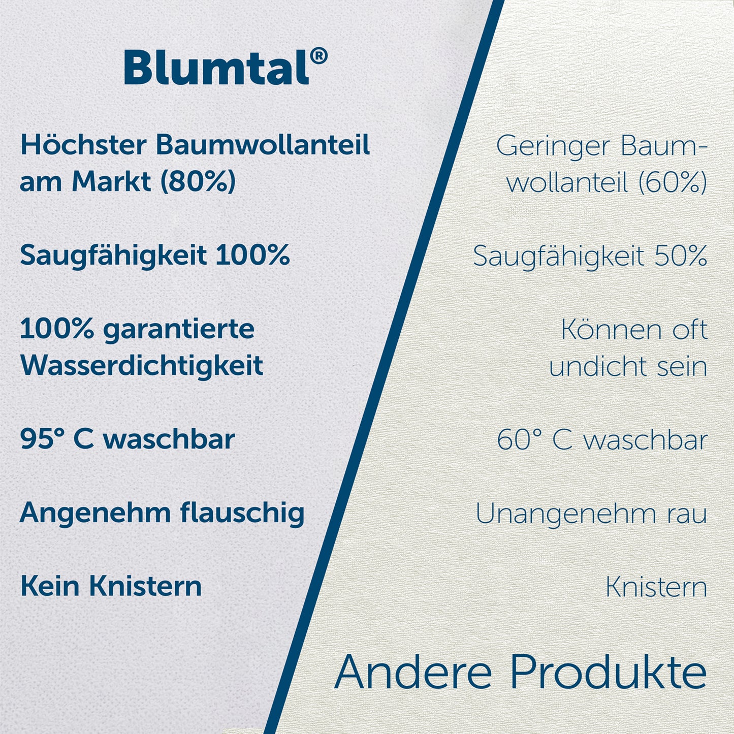 Vergleichstabelle mit Merkmalen des Blumtal Matratzenschoners gegenüber anderen Produkten, betont Vorteile wie höchsten Baumwollanteil und 95°C Waschbarkeit.
