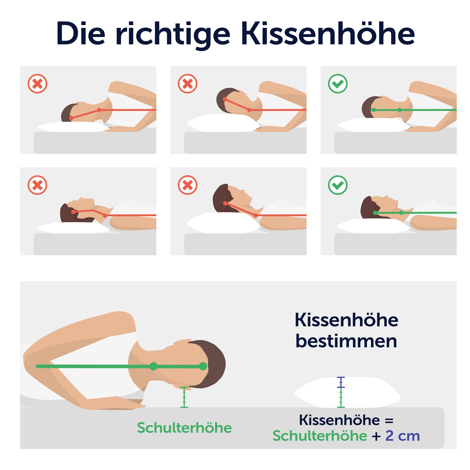 Illustration der korrekten Kissenhöhe für unterschiedliche Schlafpositionen die auf der Schulterhöhe plus 2 cm basiert um Nackenschmerzen zu vermeiden.