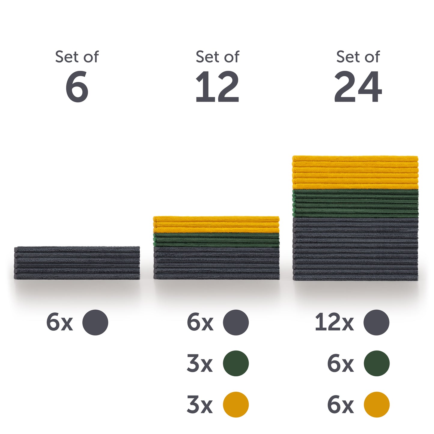 Übersicht von drei Mikrofasertuch-Sets in unterschiedlichen Größen vor weißem Hintergrund. Links ein Set von 6 in Dunkelgrau, in der Mitte ein Set von 12 in Dunkelgrau, Grün und Gelb, rechts ein Set von 24 in denselben Farben. Über jedem Set ist die Set-Größe '6', '12', '24' angegeben, darunter entsprechende Farbpunkte zur Anzahl-Visualisierung der Tücher pro Farbe.