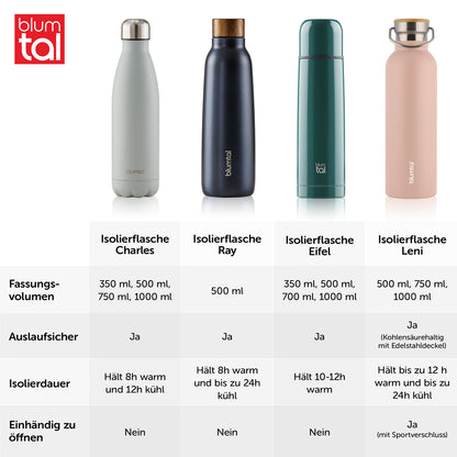 Vergleichstabelle von vier verschiedenen Isolierflaschenmodellen von Blume mit den Modellen Charles Ray Eifel und Leni die unterschiedliche Fassungsvolumen und Eigenschaften zeigen