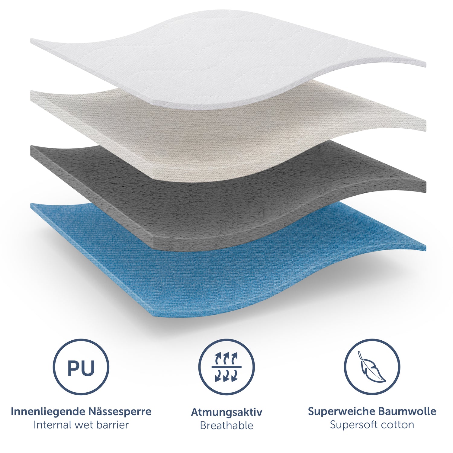 Detailansicht der Schichten einer Matratzenauflage mit Atmungsaktivität Nässebarriere und weicher Baumwolle angereichert durch Piktogramme die die Eigenschaften darstellen.