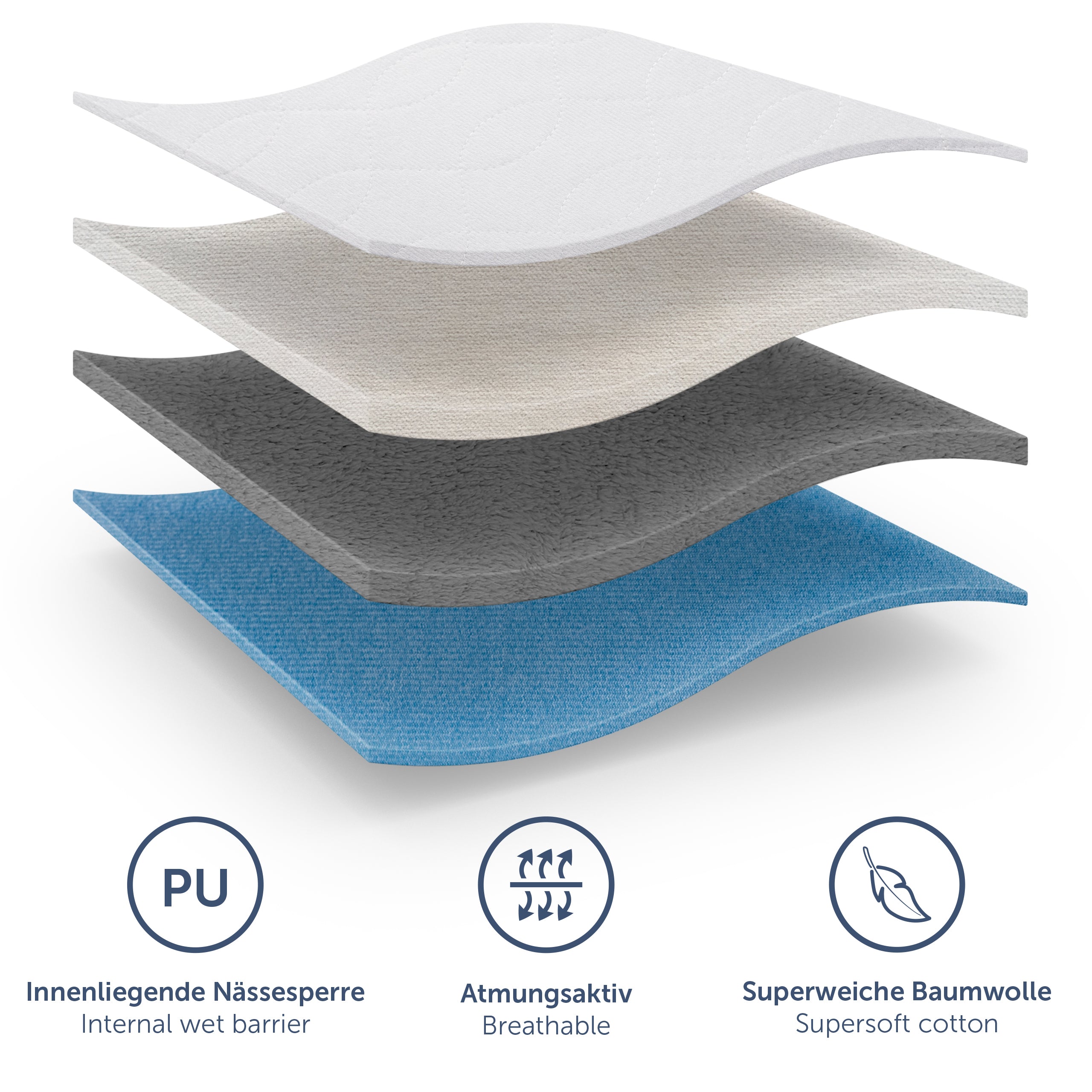 Detailansicht der Schichten einer Matratzenauflage mit Atmungsaktivität Nässebarriere und weicher Baumwolle angereichert durch Piktogramme die die Eigenschaften darstellen.